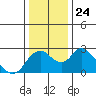 Tide chart for Georgiana Slough entrance, Mokelumne River, San Joaquin River Delta, California on 2021/12/24