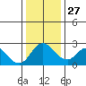 Tide chart for Georgiana Slough entrance, Mokelumne River, San Joaquin River Delta, California on 2021/12/27