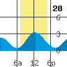 Tide chart for Georgiana Slough entrance, Mokelumne River, San Joaquin River Delta, California on 2021/12/28