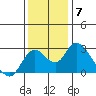 Tide chart for Georgiana Slough entrance, Mokelumne River, San Joaquin River Delta, California on 2021/12/7