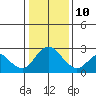 Tide chart for Georgiana Slough entrance, Mokelumne River, San Joaquin River Delta, California on 2022/01/10