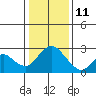 Tide chart for Georgiana Slough entrance, Mokelumne River, San Joaquin River Delta, California on 2022/01/11