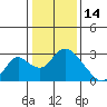 Tide chart for Georgiana Slough entrance, Mokelumne River, San Joaquin River Delta, California on 2022/01/14