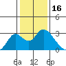 Tide chart for Georgiana Slough entrance, Mokelumne River, San Joaquin River Delta, California on 2022/01/16