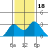 Tide chart for Georgiana Slough entrance, Mokelumne River, San Joaquin River Delta, California on 2022/01/18