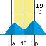 Tide chart for Georgiana Slough entrance, Mokelumne River, San Joaquin River Delta, California on 2022/01/19
