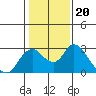 Tide chart for Georgiana Slough entrance, Mokelumne River, San Joaquin River Delta, California on 2022/01/20