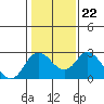 Tide chart for Georgiana Slough entrance, Mokelumne River, San Joaquin River Delta, California on 2022/01/22