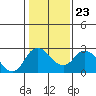 Tide chart for Georgiana Slough entrance, Mokelumne River, San Joaquin River Delta, California on 2022/01/23