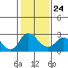 Tide chart for Georgiana Slough entrance, Mokelumne River, San Joaquin River Delta, California on 2022/01/24