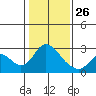 Tide chart for Georgiana Slough entrance, Mokelumne River, San Joaquin River Delta, California on 2022/01/26