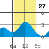 Tide chart for Georgiana Slough entrance, Mokelumne River, San Joaquin River Delta, California on 2022/01/27