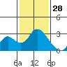 Tide chart for Georgiana Slough entrance, Mokelumne River, San Joaquin River Delta, California on 2022/01/28