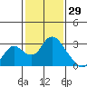 Tide chart for Georgiana Slough entrance, Mokelumne River, San Joaquin River Delta, California on 2022/01/29