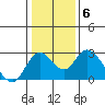 Tide chart for Georgiana Slough entrance, Mokelumne River, San Joaquin River Delta, California on 2022/01/6