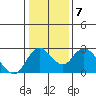 Tide chart for Georgiana Slough entrance, Mokelumne River, San Joaquin River Delta, California on 2022/01/7