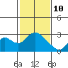 Tide chart for Georgiana Slough entrance, Mokelumne River, San Joaquin River Delta, California on 2022/02/10