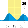 Tide chart for Georgiana Slough entrance, Mokelumne River, San Joaquin River Delta, California on 2022/02/20
