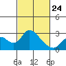 Tide chart for Georgiana Slough entrance, Mokelumne River, San Joaquin River Delta, California on 2022/02/24