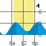Tide chart for Georgiana Slough entrance, Mokelumne River, San Joaquin River Delta, California on 2022/02/4