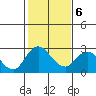 Tide chart for Georgiana Slough entrance, Mokelumne River, San Joaquin River Delta, California on 2022/02/6