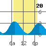 Tide chart for Georgiana Slough entrance, Mokelumne River, San Joaquin River Delta, California on 2022/03/20