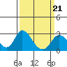 Tide chart for Georgiana Slough entrance, Mokelumne River, San Joaquin River Delta, California on 2022/03/21