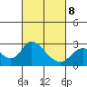 Tide chart for Georgiana Slough entrance, Mokelumne River, San Joaquin River Delta, California on 2022/03/8