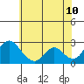 Tide chart for Georgiana Slough entrance, Mokelumne River, San Joaquin River Delta, California on 2022/06/10