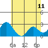 Tide chart for Georgiana Slough entrance, Mokelumne River, San Joaquin River Delta, California on 2022/06/11