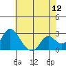 Tide chart for Georgiana Slough entrance, Mokelumne River, San Joaquin River Delta, California on 2022/06/12
