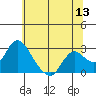Tide chart for Georgiana Slough entrance, Mokelumne River, San Joaquin River Delta, California on 2022/06/13