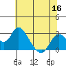 Tide chart for Georgiana Slough entrance, Mokelumne River, San Joaquin River Delta, California on 2022/06/16