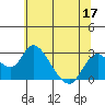 Tide chart for Georgiana Slough entrance, Mokelumne River, San Joaquin River Delta, California on 2022/06/17