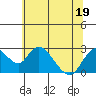 Tide chart for Georgiana Slough entrance, Mokelumne River, San Joaquin River Delta, California on 2022/06/19