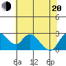 Tide chart for Georgiana Slough entrance, Mokelumne River, San Joaquin River Delta, California on 2022/06/20