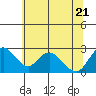Tide chart for Georgiana Slough entrance, Mokelumne River, San Joaquin River Delta, California on 2022/06/21