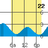 Tide chart for Georgiana Slough entrance, Mokelumne River, San Joaquin River Delta, California on 2022/06/22