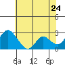 Tide chart for Georgiana Slough entrance, Mokelumne River, San Joaquin River Delta, California on 2022/06/24