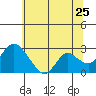Tide chart for Georgiana Slough entrance, Mokelumne River, San Joaquin River Delta, California on 2022/06/25