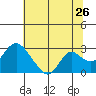 Tide chart for Georgiana Slough entrance, Mokelumne River, San Joaquin River Delta, California on 2022/06/26