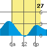 Tide chart for Georgiana Slough entrance, Mokelumne River, San Joaquin River Delta, California on 2022/06/27