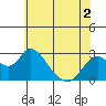 Tide chart for Georgiana Slough entrance, Mokelumne River, San Joaquin River Delta, California on 2022/06/2