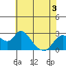 Tide chart for Georgiana Slough entrance, Mokelumne River, San Joaquin River Delta, California on 2022/06/3