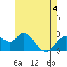 Tide chart for Georgiana Slough entrance, Mokelumne River, San Joaquin River Delta, California on 2022/06/4