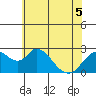 Tide chart for Georgiana Slough entrance, Mokelumne River, San Joaquin River Delta, California on 2022/06/5