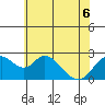 Tide chart for Georgiana Slough entrance, Mokelumne River, San Joaquin River Delta, California on 2022/06/6