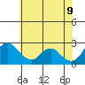 Tide chart for Georgiana Slough entrance, Mokelumne River, San Joaquin River Delta, California on 2022/06/9