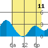 Tide chart for Georgiana Slough entrance, Mokelumne River, San Joaquin River Delta, California on 2022/07/11