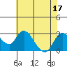 Tide chart for Georgiana Slough entrance, Mokelumne River, San Joaquin River Delta, California on 2022/07/17